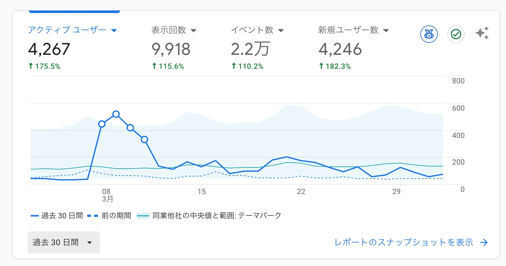 突然のスパイクのあと、落ち着く