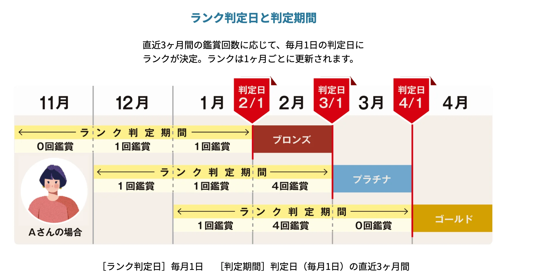 毎月変わるのはちょっとどうなんだろう